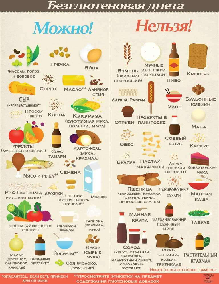 Список продуктов не вызывающих аллергии для безглютеновой диеты